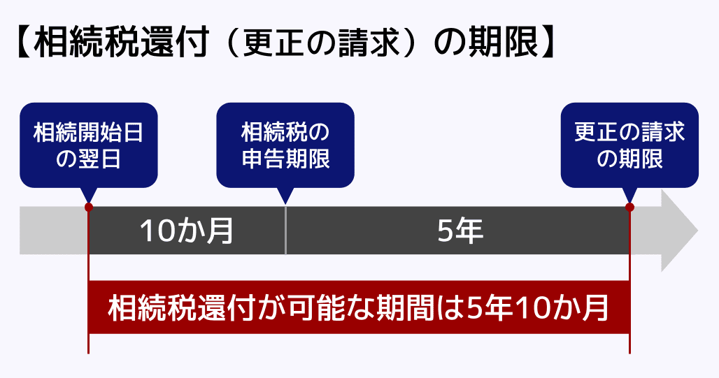 相続税還付（更正の請求）の期限