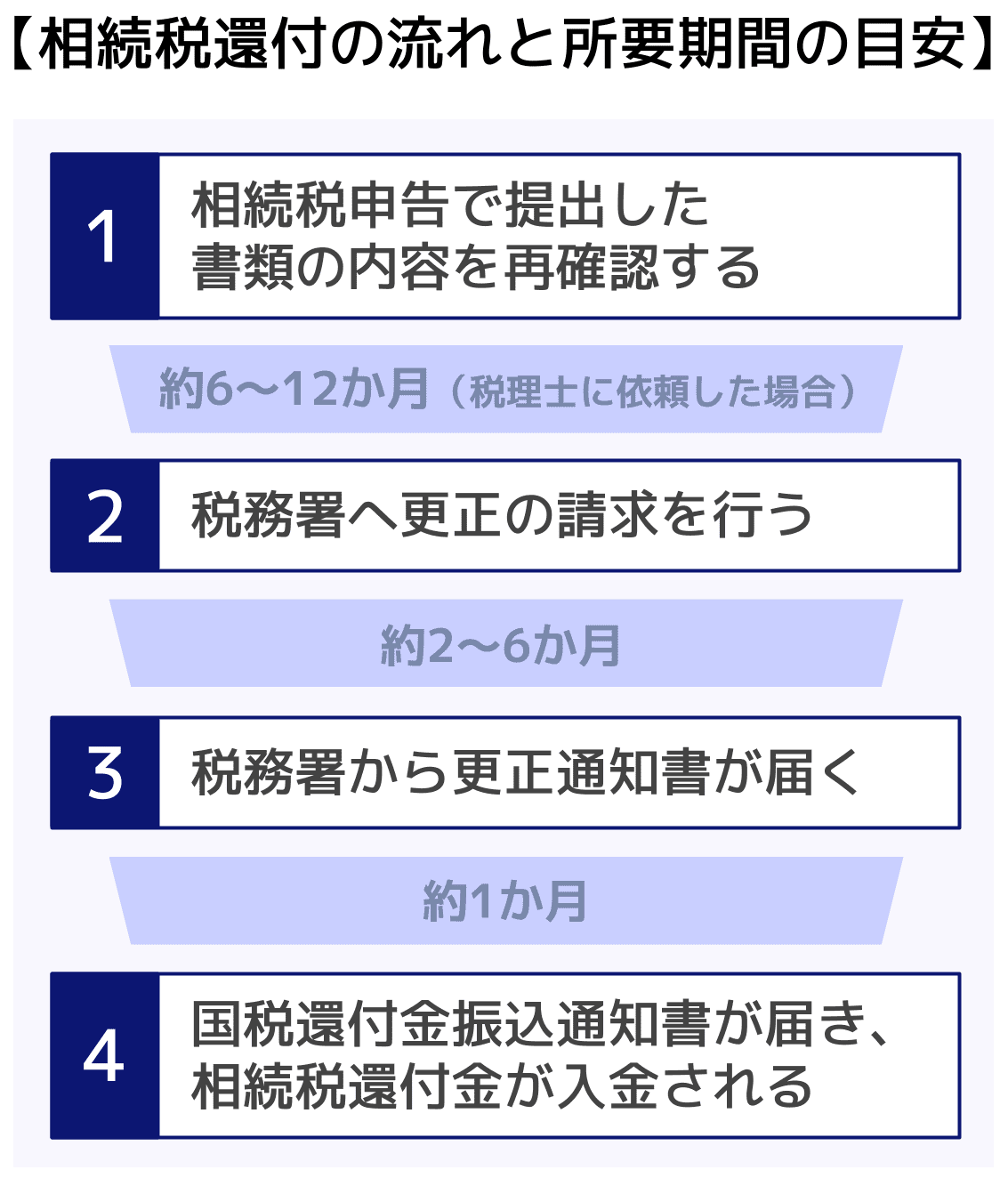 相続税還付の流れと所要時間の目安