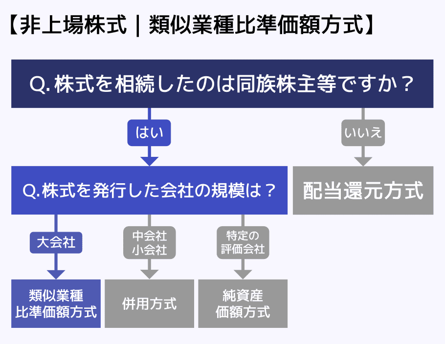 非上場株式｜類似業種比準価額方式