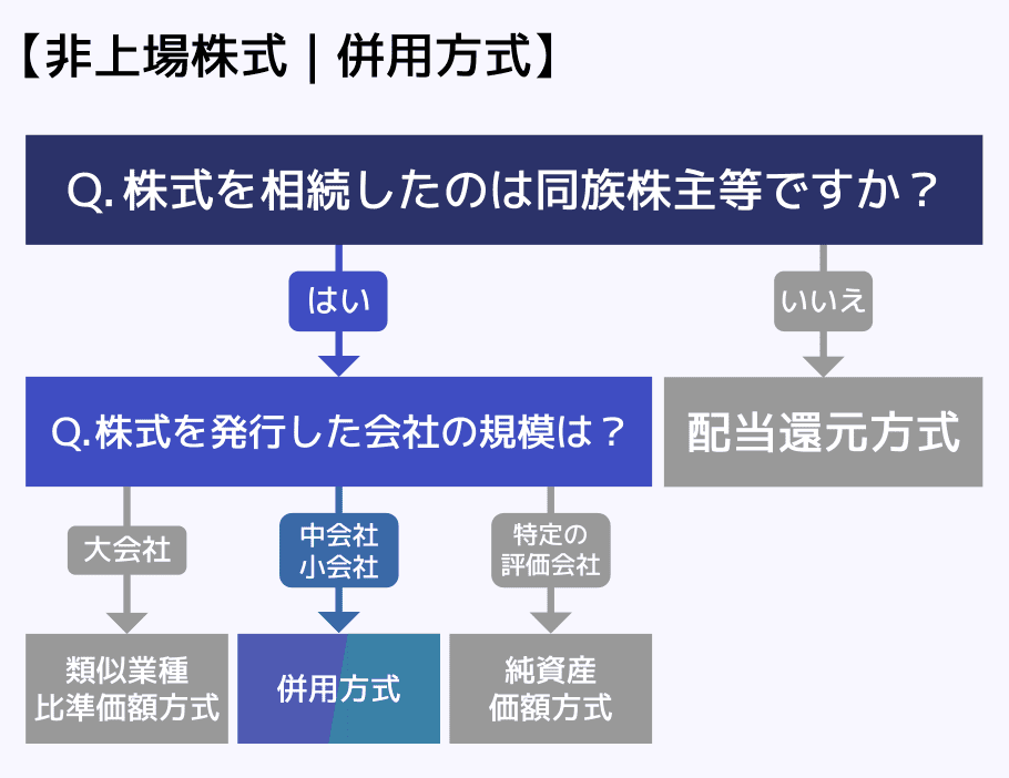 非上場株式｜併用方式