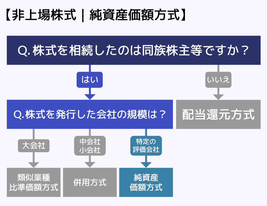 非上場株式｜純資産価額方式