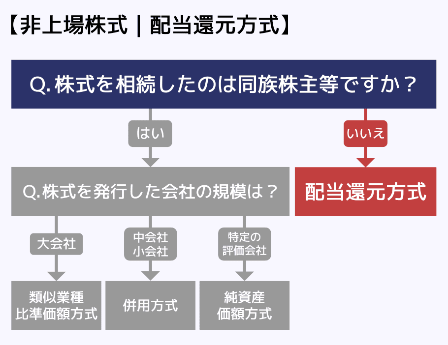 非上場株式｜配当還元方式