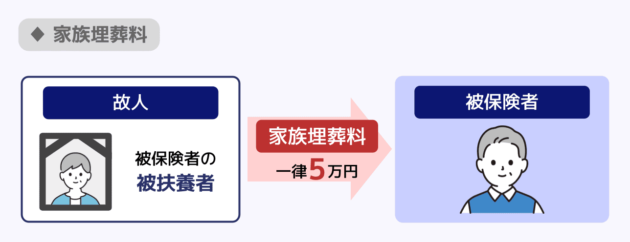 家族埋葬料とは