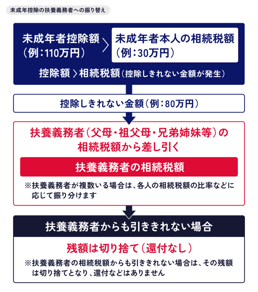 未成年控除の扶養義務者への振り替え