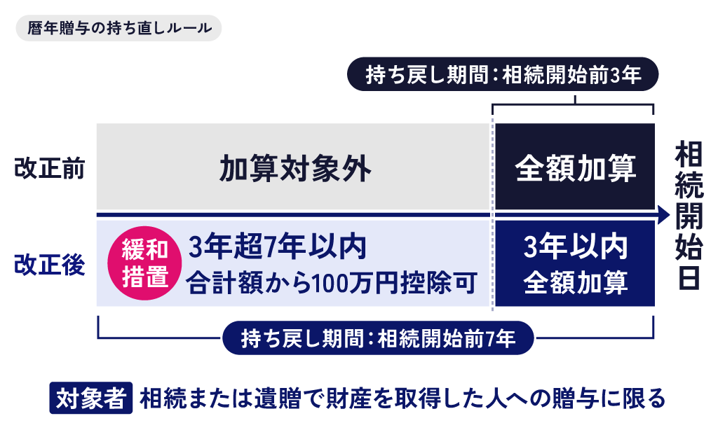 暦年贈与の持ち直しルール