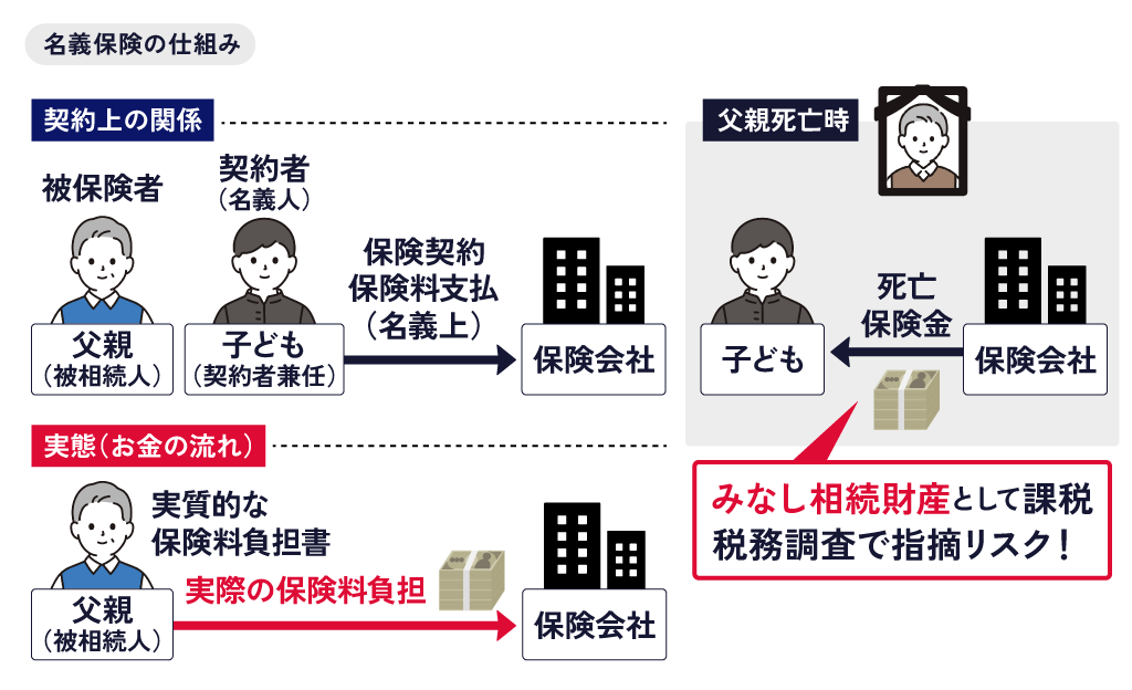 名義保険の仕組み