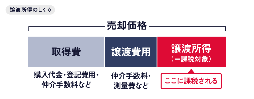 譲渡所得のしくみ