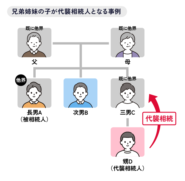 兄弟姉妹の子が代襲相続人となる事例