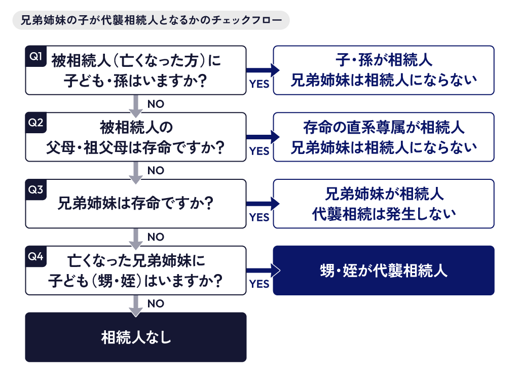 兄弟姉妹の子が代襲相続人となるかのチェックフロー