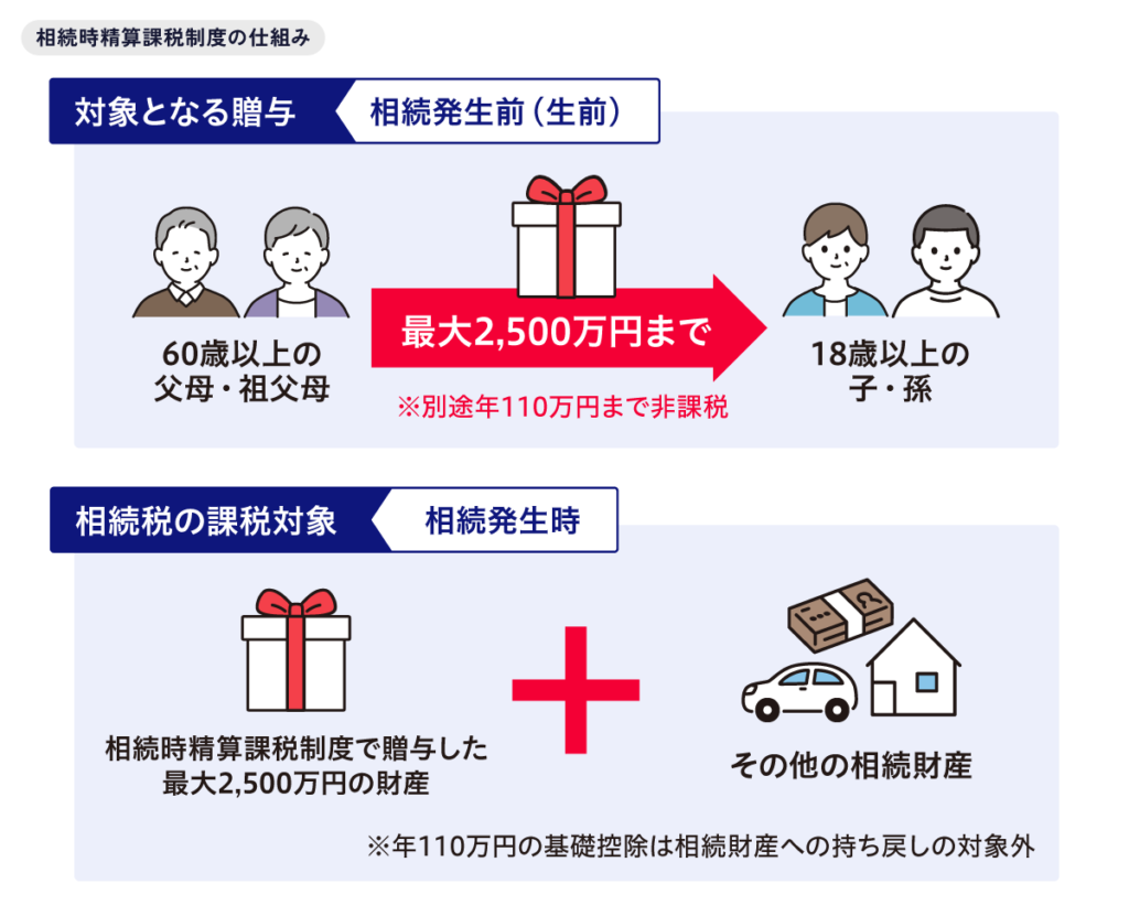 相続時精算課税制度の仕組み
