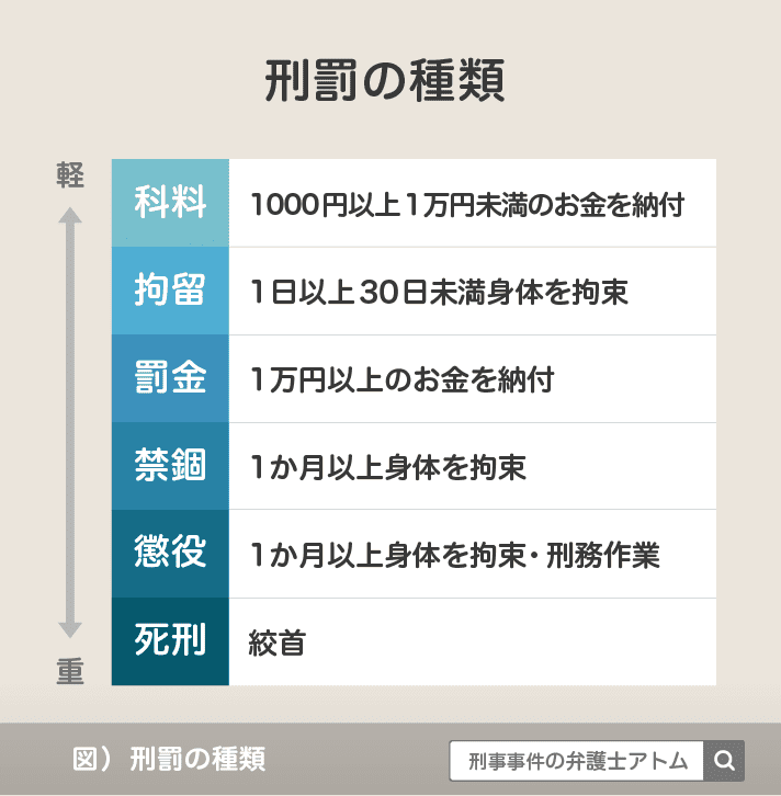 刑罰の種類