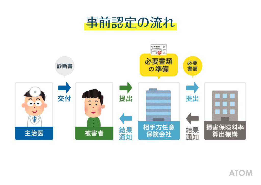 事前認定の流れ