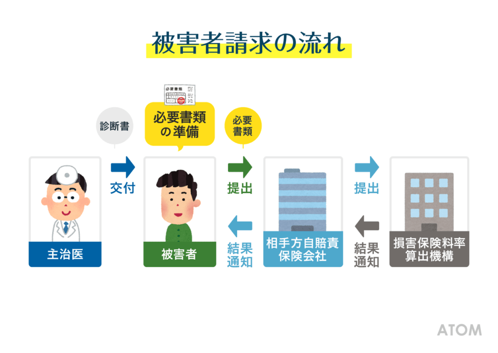 被害者請求の流れ