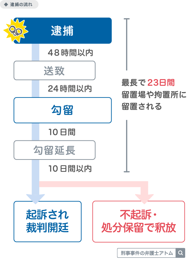 逮捕の流れ